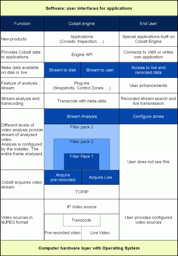 Cobalt engine hierarchy