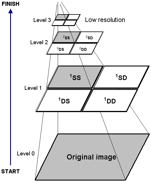 Wavelet pyramid